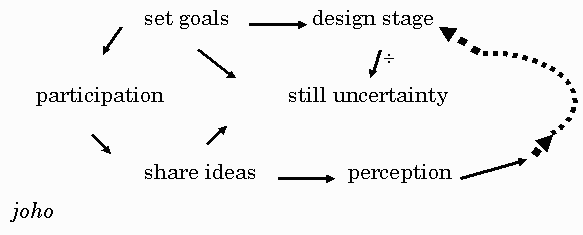 Joho is participation