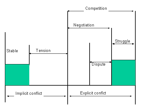 Conflict types